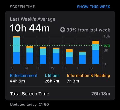 10h 44m/day